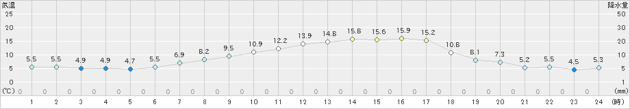 厚真(>2019年04月16日)のアメダスグラフ