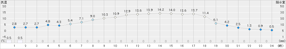 日高(>2019年04月16日)のアメダスグラフ