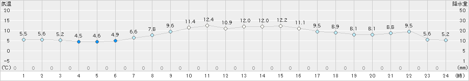 日高門別(>2019年04月16日)のアメダスグラフ