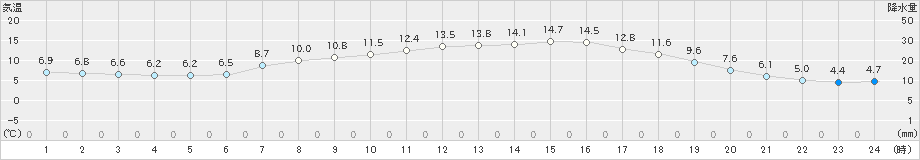 木古内(>2019年04月16日)のアメダスグラフ