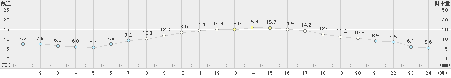 三戸(>2019年04月16日)のアメダスグラフ