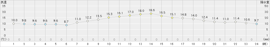 仙台(>2019年04月16日)のアメダスグラフ