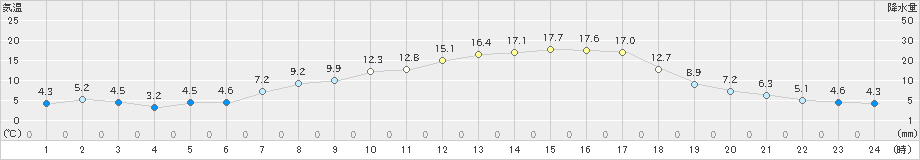 喜多方(>2019年04月16日)のアメダスグラフ