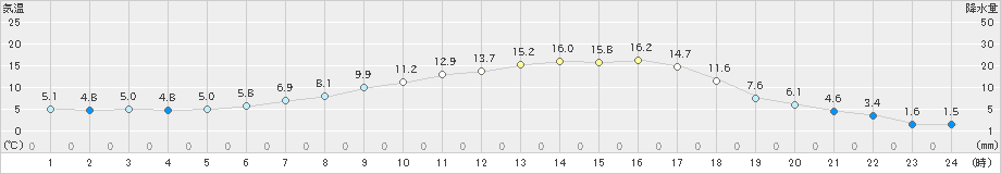 飯舘(>2019年04月16日)のアメダスグラフ