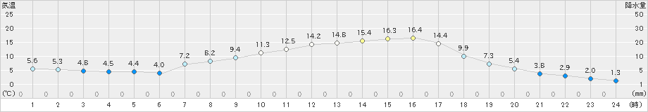 金山(>2019年04月16日)のアメダスグラフ