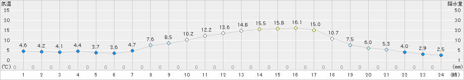 南郷(>2019年04月16日)のアメダスグラフ