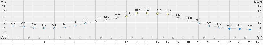 古殿(>2019年04月16日)のアメダスグラフ