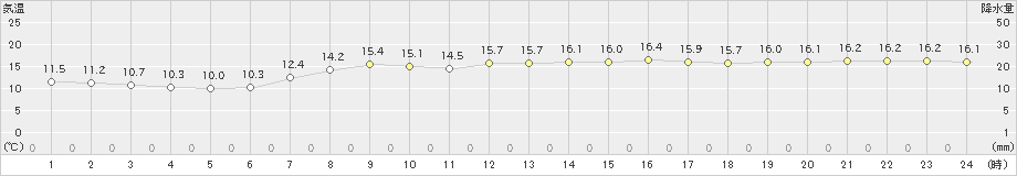 勝浦(>2019年04月16日)のアメダスグラフ