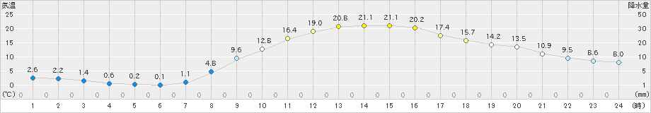 南信濃(>2019年04月16日)のアメダスグラフ