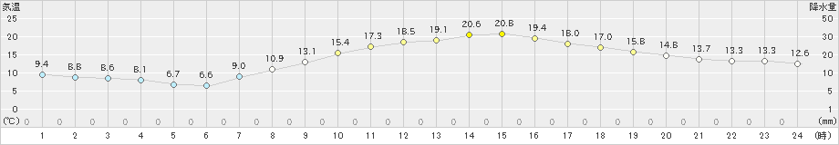 大府(>2019年04月16日)のアメダスグラフ