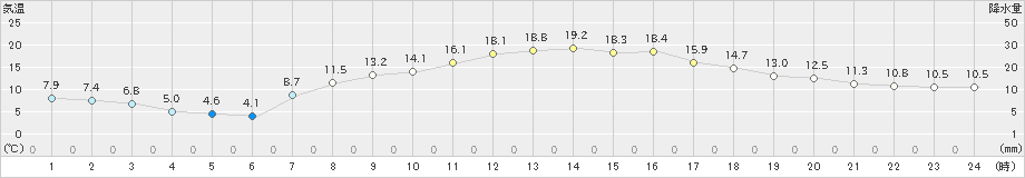 四日市(>2019年04月16日)のアメダスグラフ