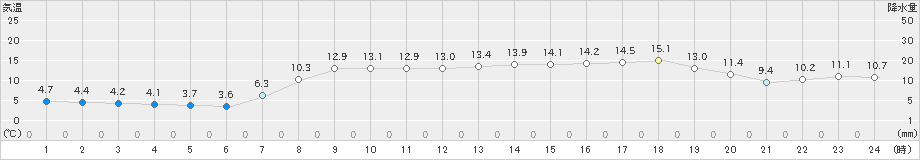 かほく(>2019年04月16日)のアメダスグラフ