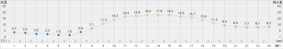 白山河内(>2019年04月16日)のアメダスグラフ