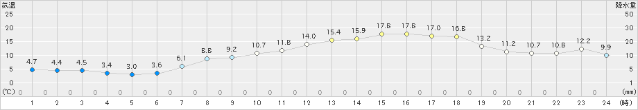 今津(>2019年04月16日)のアメダスグラフ