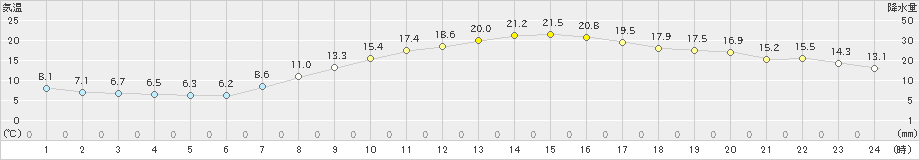 八尾(>2019年04月16日)のアメダスグラフ