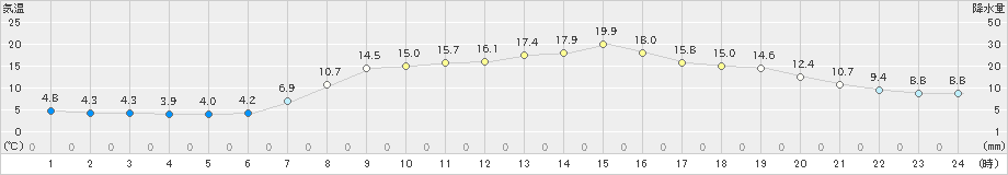 西郷(>2019年04月16日)のアメダスグラフ