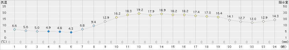 米子(>2019年04月16日)のアメダスグラフ