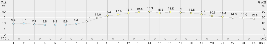 松山(>2019年04月16日)のアメダスグラフ