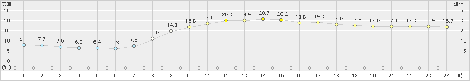 防府(>2019年04月16日)のアメダスグラフ