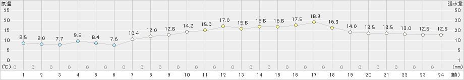 安下庄(>2019年04月16日)のアメダスグラフ