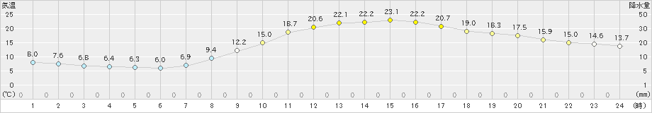 飯塚(>2019年04月16日)のアメダスグラフ