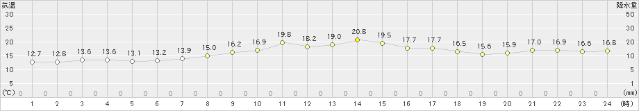 鰐浦(>2019年04月16日)のアメダスグラフ