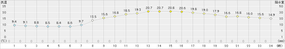 有川(>2019年04月16日)のアメダスグラフ