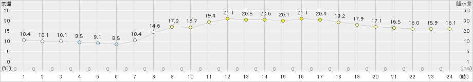 口之津(>2019年04月16日)のアメダスグラフ