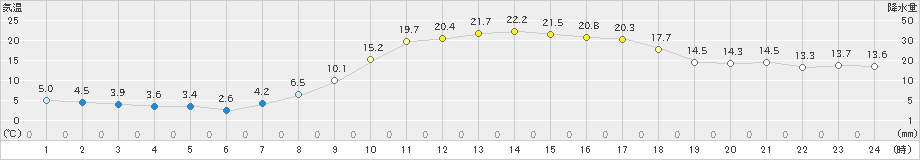 南阿蘇(>2019年04月16日)のアメダスグラフ