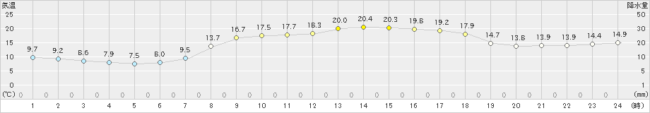 古江(>2019年04月16日)のアメダスグラフ