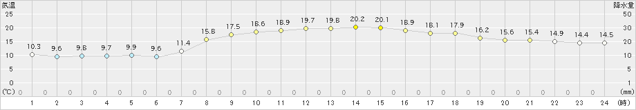 高鍋(>2019年04月16日)のアメダスグラフ