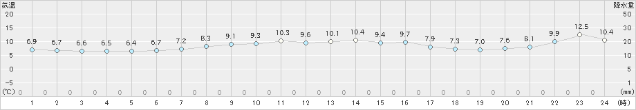 礼文(>2019年04月17日)のアメダスグラフ