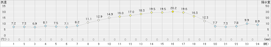 和寒(>2019年04月17日)のアメダスグラフ