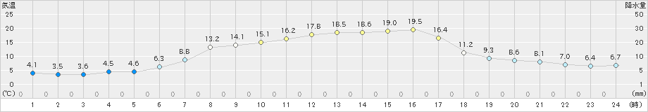 志比内(>2019年04月17日)のアメダスグラフ