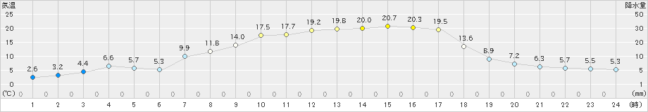 厚田(>2019年04月17日)のアメダスグラフ