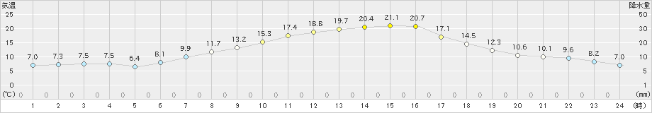 新篠津(>2019年04月17日)のアメダスグラフ