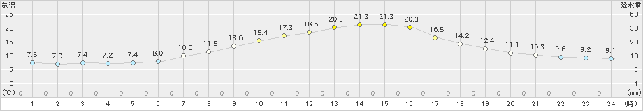 江別(>2019年04月17日)のアメダスグラフ