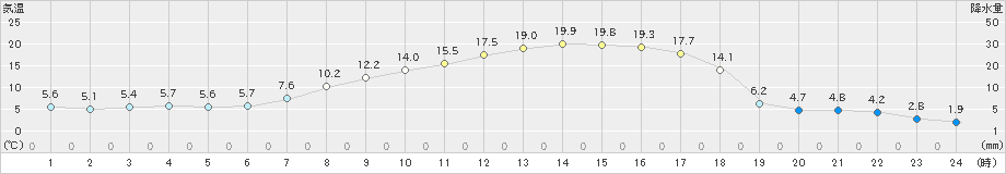 石狩沼田(>2019年04月17日)のアメダスグラフ
