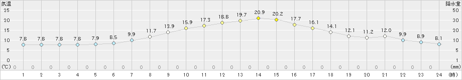 長沼(>2019年04月17日)のアメダスグラフ