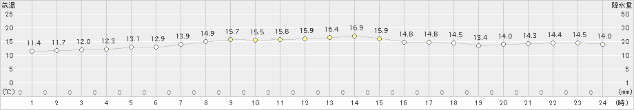 神恵内(>2019年04月17日)のアメダスグラフ