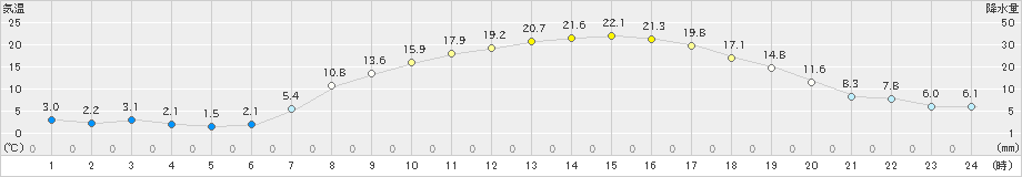 蘭越(>2019年04月17日)のアメダスグラフ