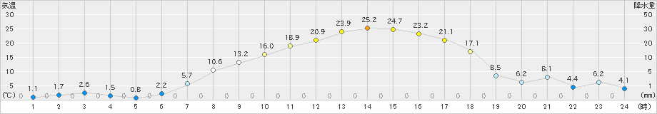 弟子屈(>2019年04月17日)のアメダスグラフ