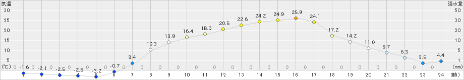 標茶(>2019年04月17日)のアメダスグラフ