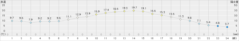 今金(>2019年04月17日)のアメダスグラフ