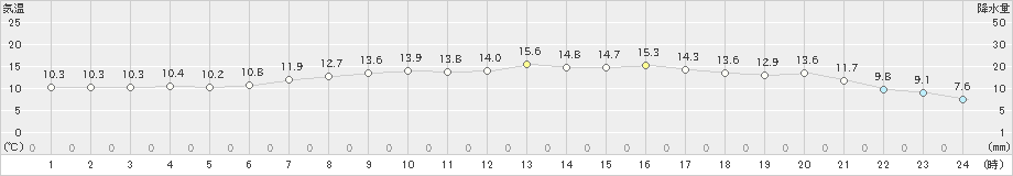 大間(>2019年04月17日)のアメダスグラフ