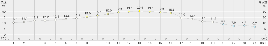 今別(>2019年04月17日)のアメダスグラフ