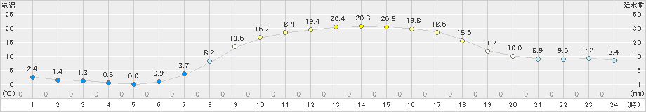 岩見三内(>2019年04月17日)のアメダスグラフ