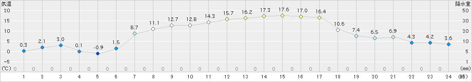 区界(>2019年04月17日)のアメダスグラフ