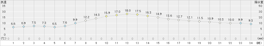 塩釜(>2019年04月17日)のアメダスグラフ