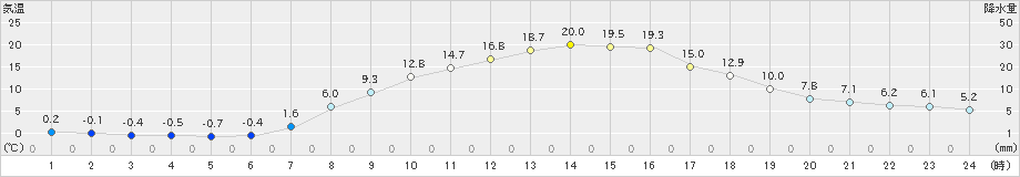 差首鍋(>2019年04月17日)のアメダスグラフ